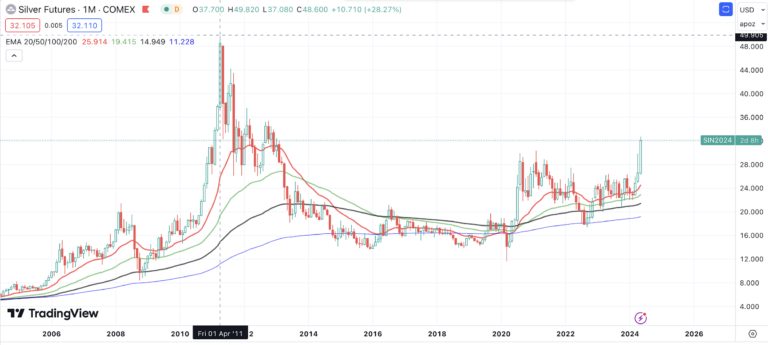 Silver Exchange: A Comprehensive Guide to Investing, Trading, and Secure Transactions